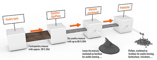 Poultry production: from poultry manure to pellets