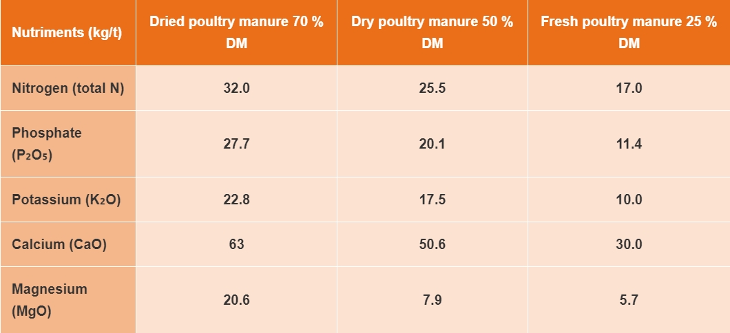 Poultry production: from poultry manure to pellets